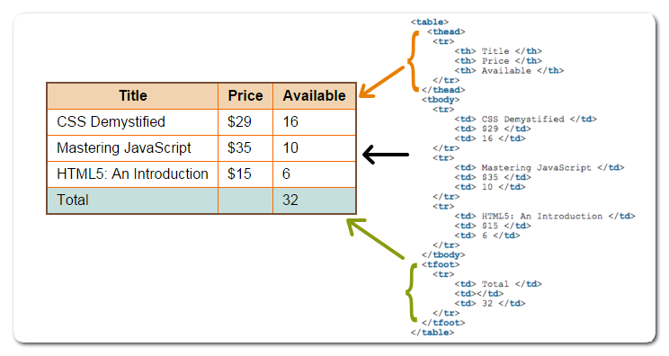 آموزش html تگهای table